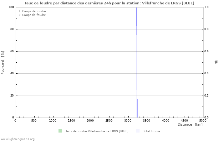 Graphes: Taux de foudre par distance