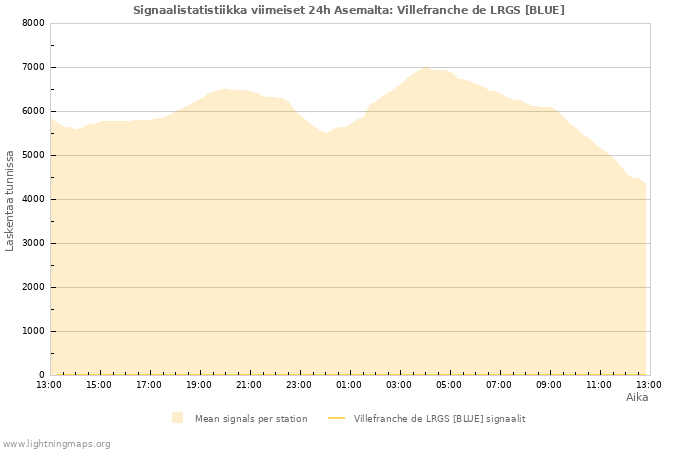 Graafit: Signaalistatistiikka