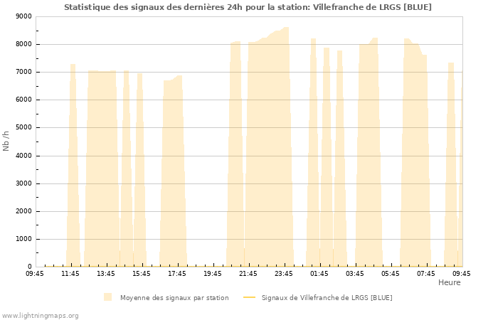 Graphes: Statistique des signaux