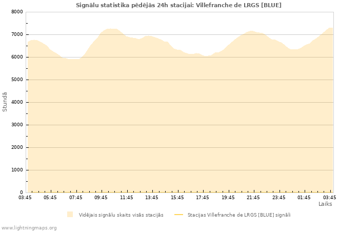 Grafiki: Signālu statistika