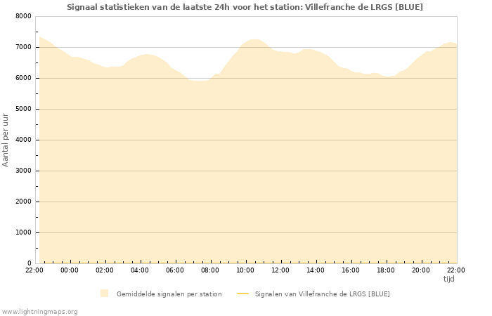 Grafieken: Signaal statistieken