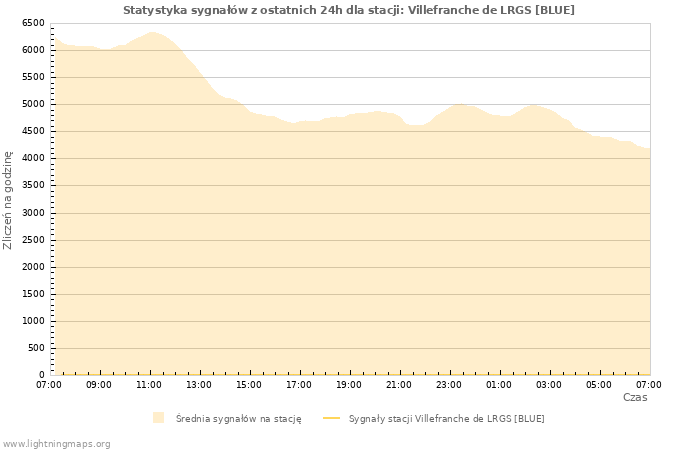 Wykresy: Statystyka sygnałów