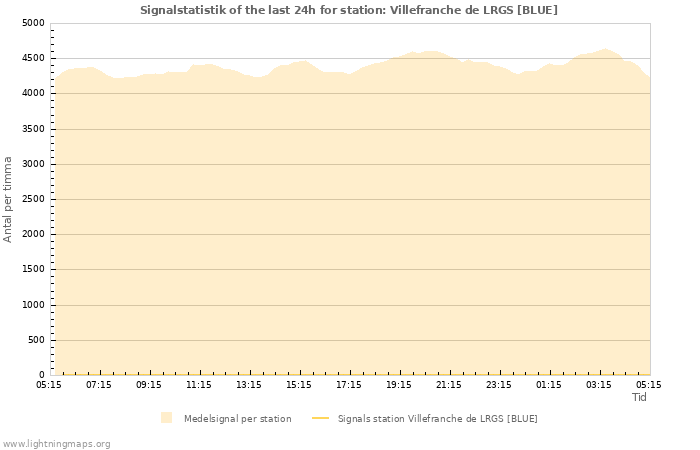 Grafer: Signalstatistik