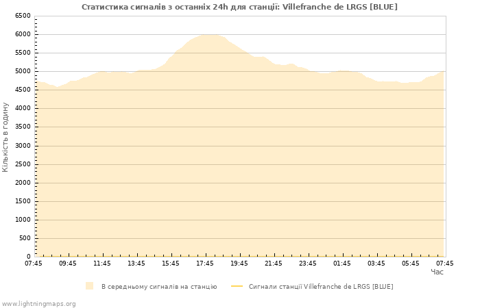 Графіки: Статистика сигналів