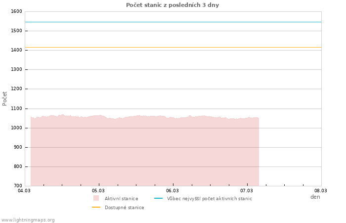 Grafy: Počet stanic