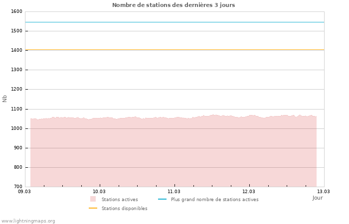 Graphes: Nombre de stations