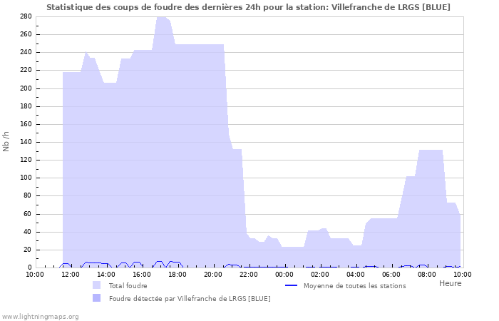 Graphes: Statistique des coups de foudre
