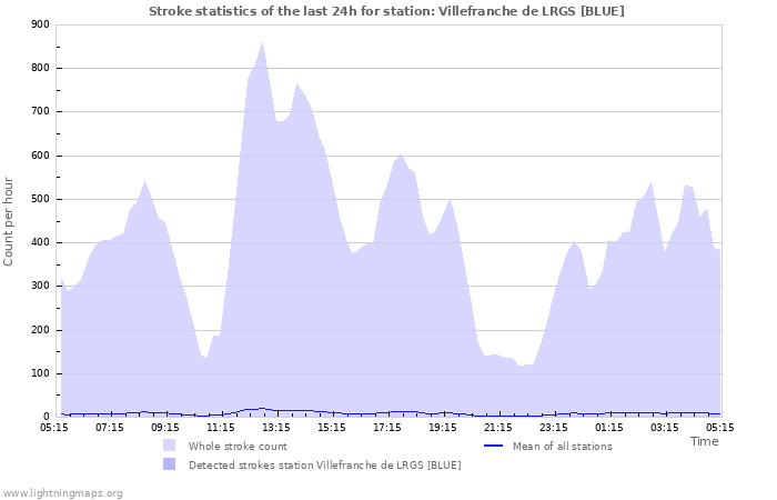 Grafikonok: Stroke statistics