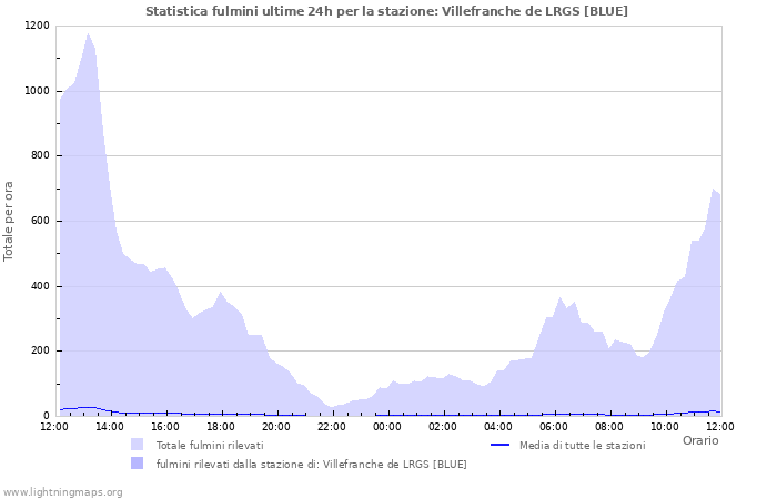 Grafico: Statistica fulmini
