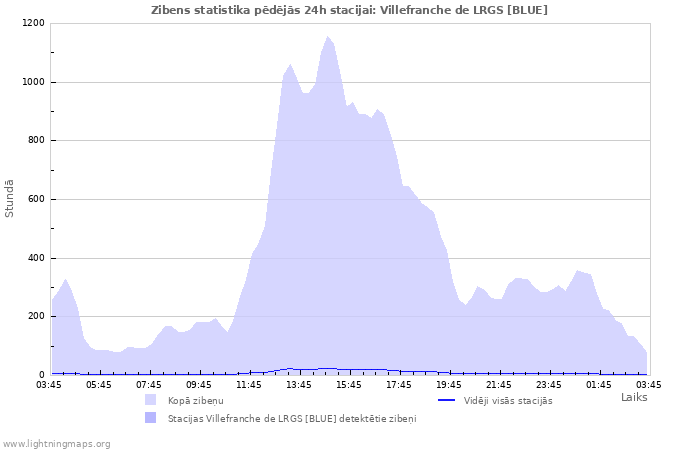 Grafiki: Zibens statistika