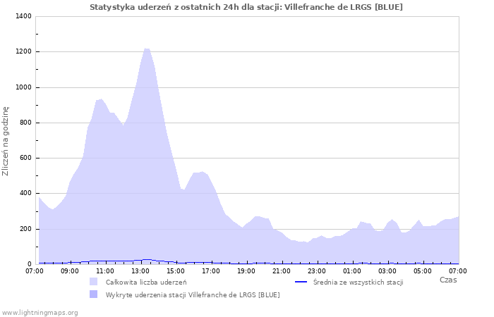 Wykresy: Statystyka uderzeń