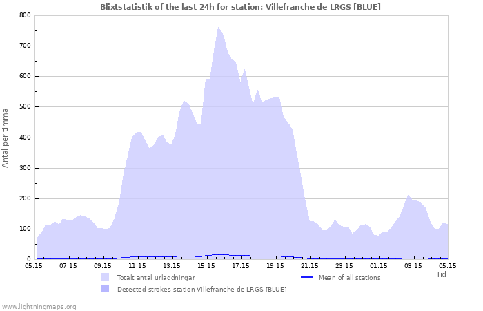 Grafer: Blixtstatistik