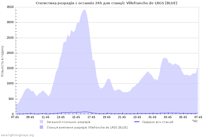 Графіки: Статистика розрядів