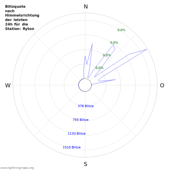Diagramme: Blitzquote nach Himmelsrichtung