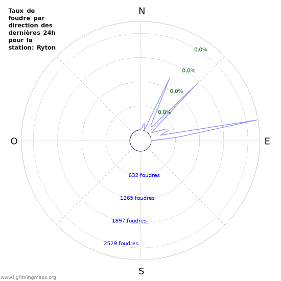 Graphes: Taux de foudre par direction