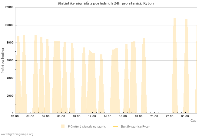 Grafy: Statistiky signálů