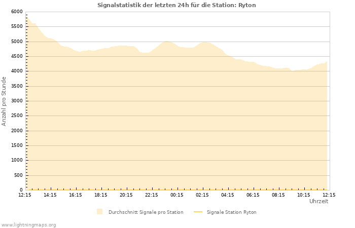 Diagramme: Signalstatistik