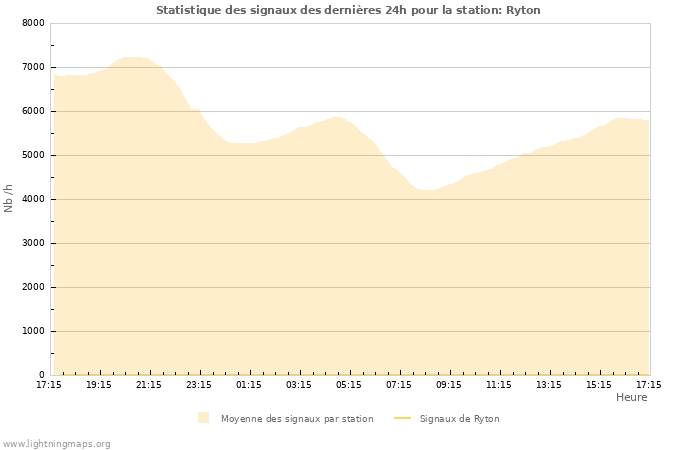 Graphes: Statistique des signaux