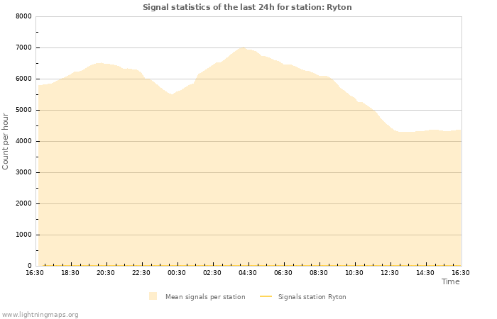 Grafikonok: Signal statistics