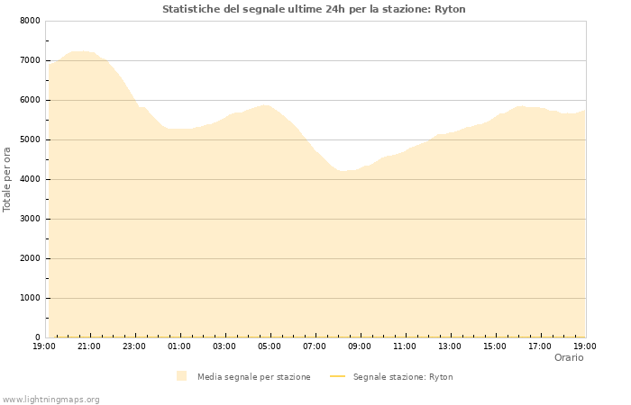 Grafico: Statistiche del segnale