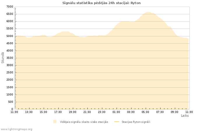 Grafiki: Signālu statistika