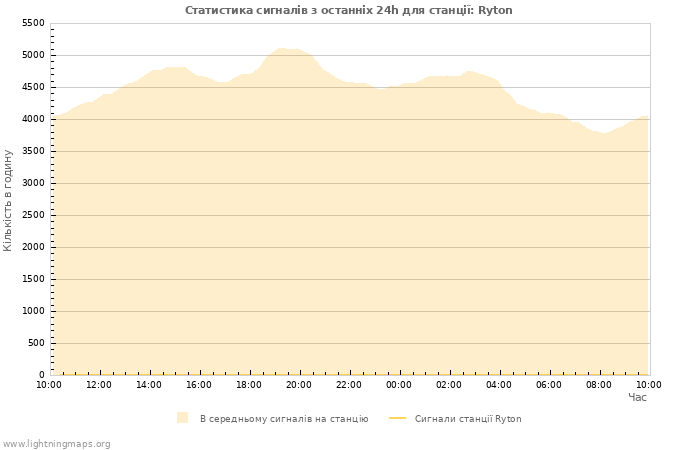 Графіки: Статистика сигналів