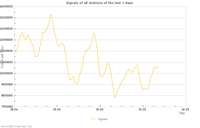 Graphs