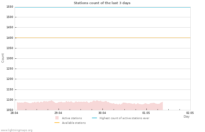 Graphs: Stations count