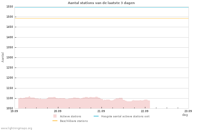 Grafieken: Aantal stations
