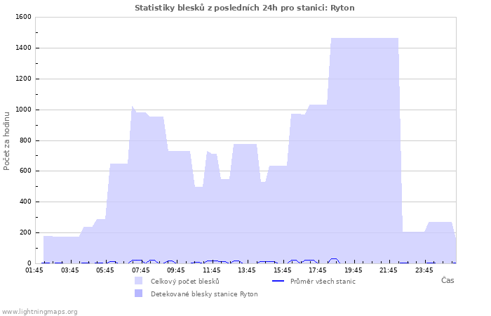 Grafy: Statistiky blesků