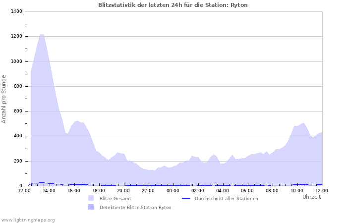 Diagramme: Blitzstatistik