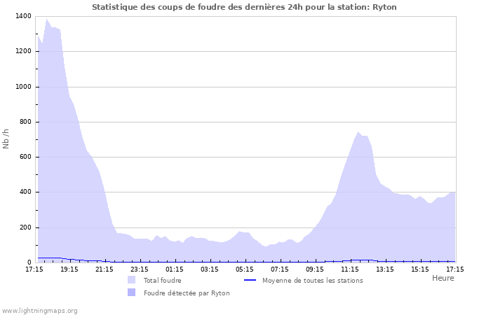 Graphes: Statistique des coups de foudre