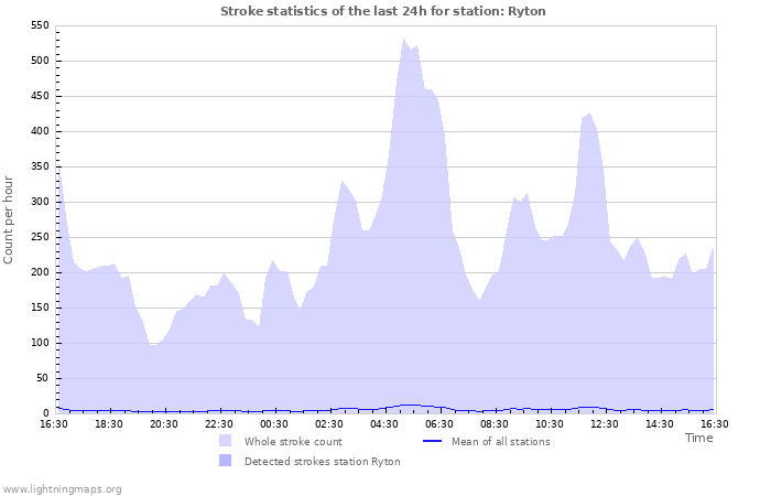 Grafikonok: Stroke statistics