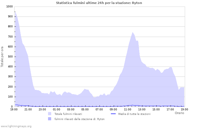 Grafico: Statistica fulmini