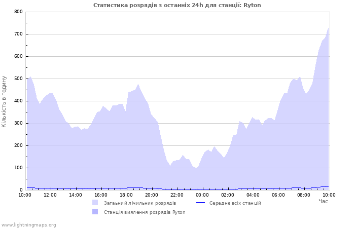 Графіки: Статистика розрядів
