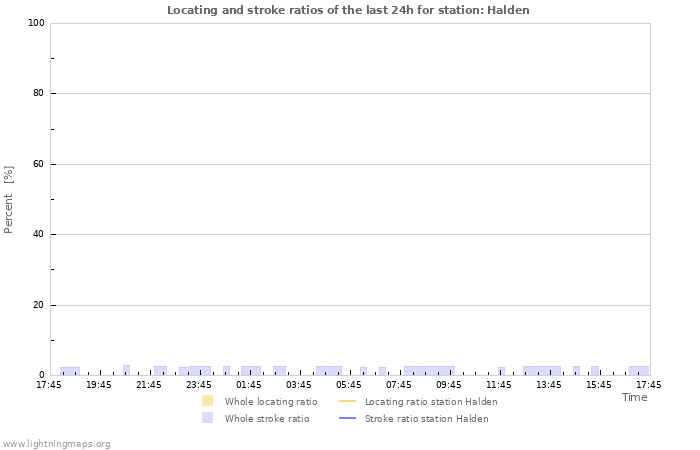 Graphs: Locating and stroke ratios