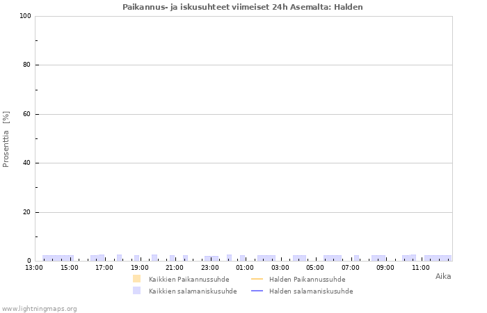 Graafit: Paikannus- ja iskusuhteet