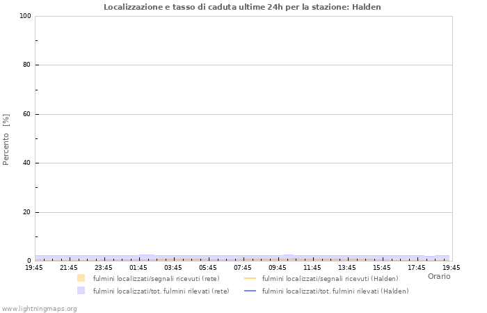 Grafico: Localizzazione e tasso di caduta