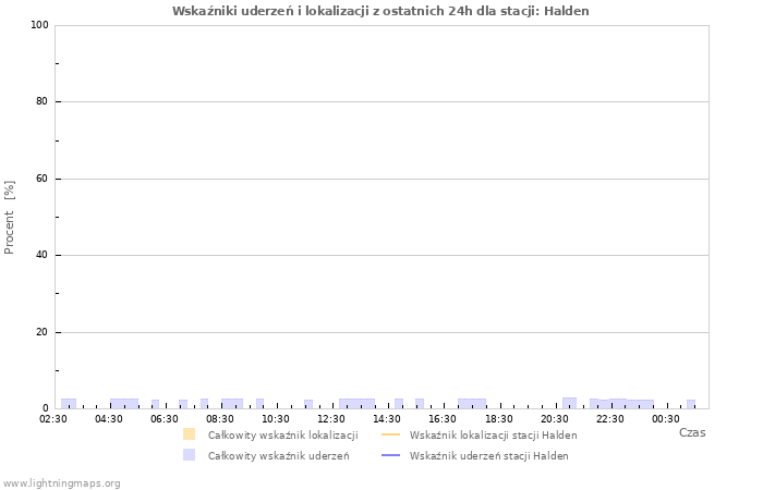 Wykresy: Wskaźniki uderzeń i lokalizacji