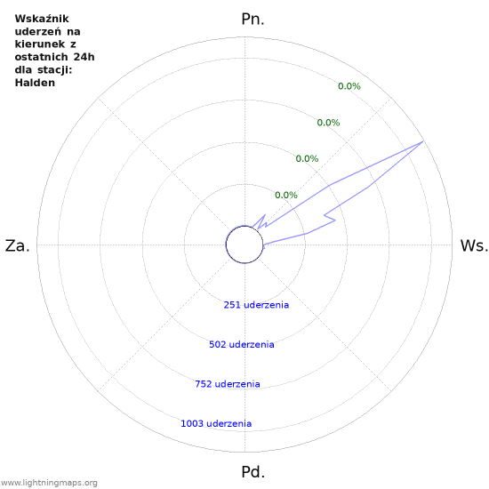 Wykresy: Wskaźnik uderzeń na kierunek