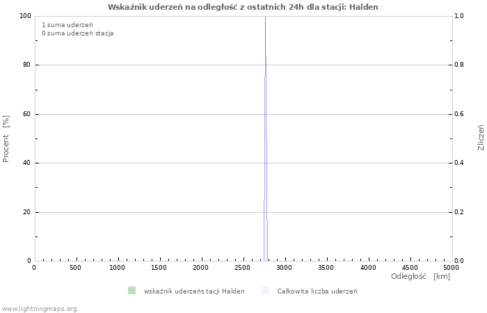 Wykresy: Wskaźnik uderzeń na odległość