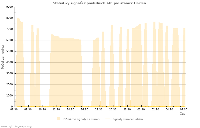 Grafy: Statistiky signálů