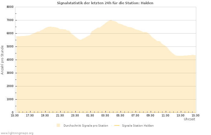 Diagramme: Signalstatistik