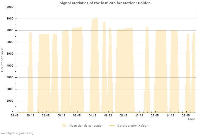 Graphs: Signal statistics