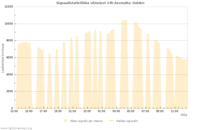 Graafit: Signaalistatistiikka
