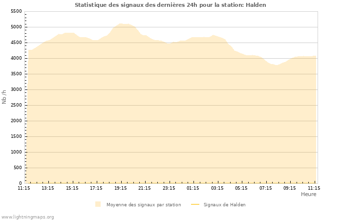 Graphes: Statistique des signaux