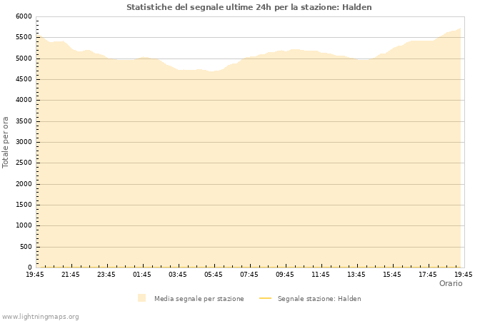 Grafico: Statistiche del segnale