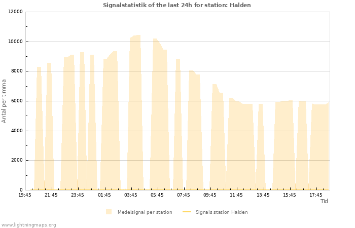 Grafer: Signalstatistik