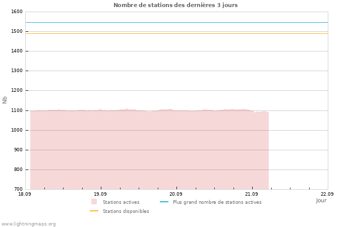 Graphes: Nombre de stations