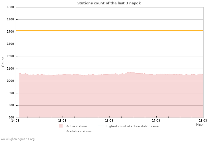 Grafikonok: Stations count